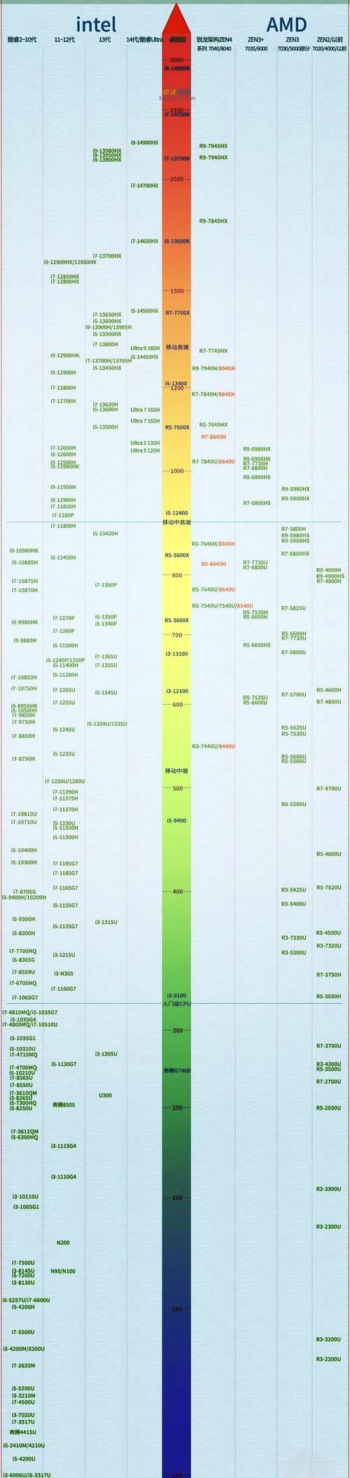 cpu核显性能排名?最新对比2023年型号精选