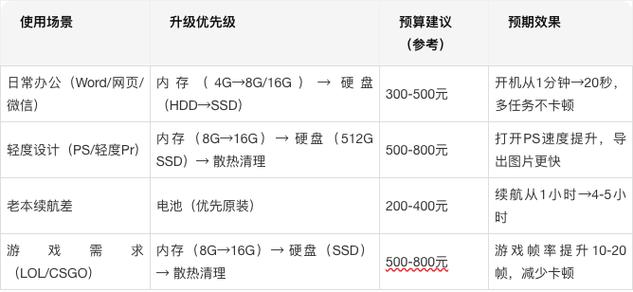 电脑配置太差是怎么回事电脑配置太低是什么原因