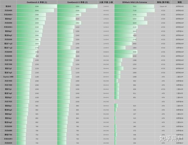 a6处理器相当于骁龙几