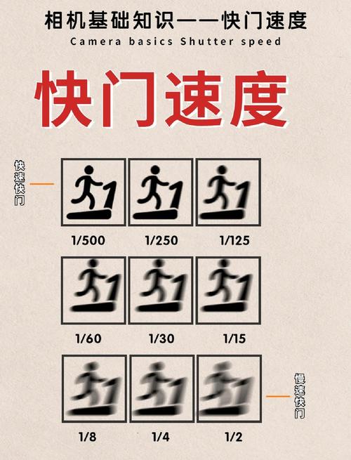 相机快门速度怎么调节