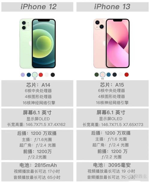 iPhone12和iPhone13综合对比,哪一款更值得入手,看完就知道了