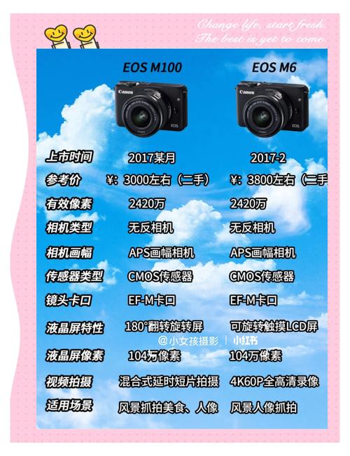 佳能m系列是怎么排名的