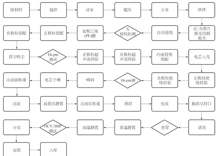 【制造工艺】锂电池生产工序全解