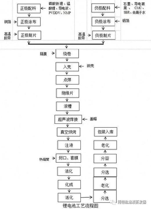 动力锂电池PACK工艺流程及实例