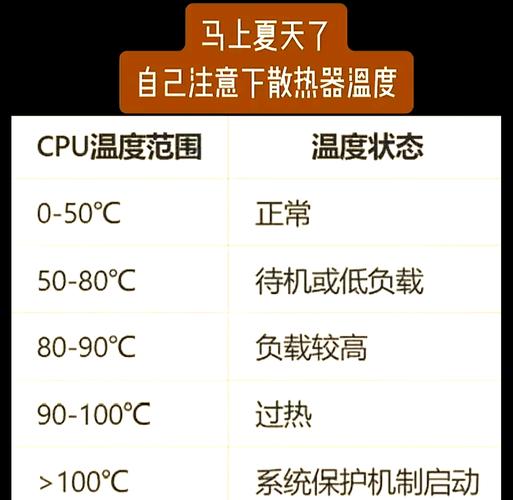 cpu核心温度多少正常