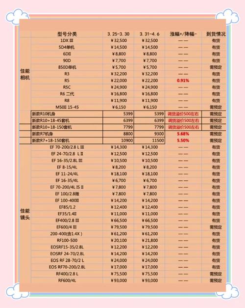 为什么最近相机涨价这么厉害