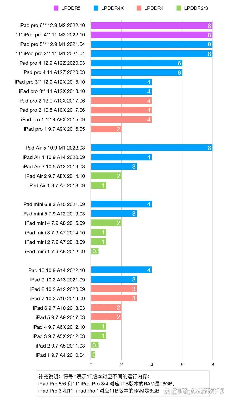 ipad732内存值多少钱