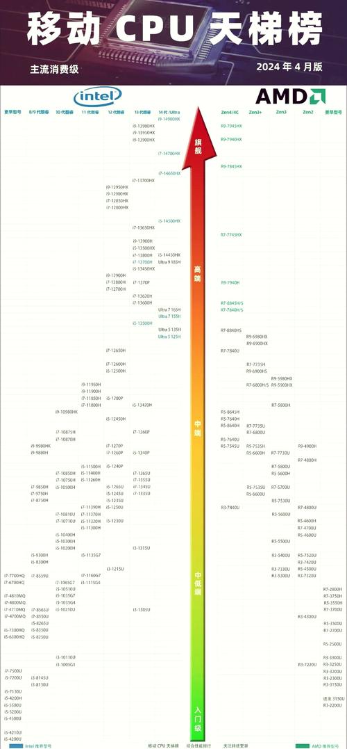 I3cpu有几个型号?针脚与主频分别是多少?
