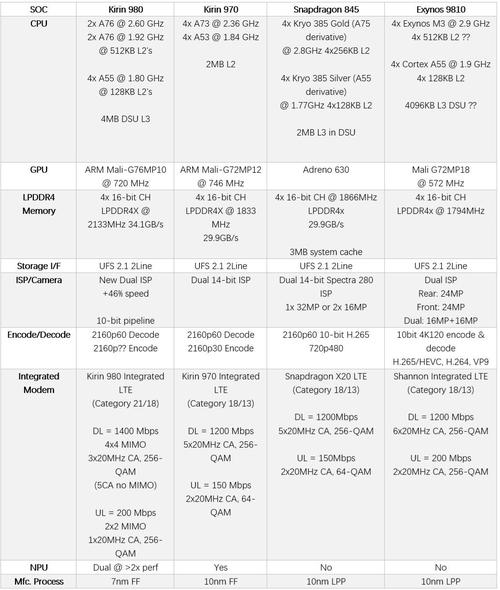 骁龙845和麒麟980谁好?有来自什么不同