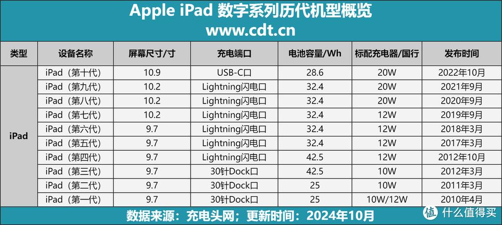 ipadpro2018电池容量