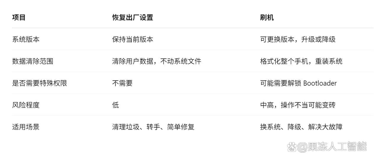 刷机和恢复出厂设置有什么区别吗?