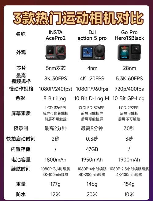 最建议买三样运动相机