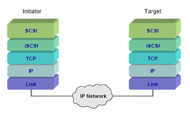 DAS,NAS,SAN三种存储技术比较