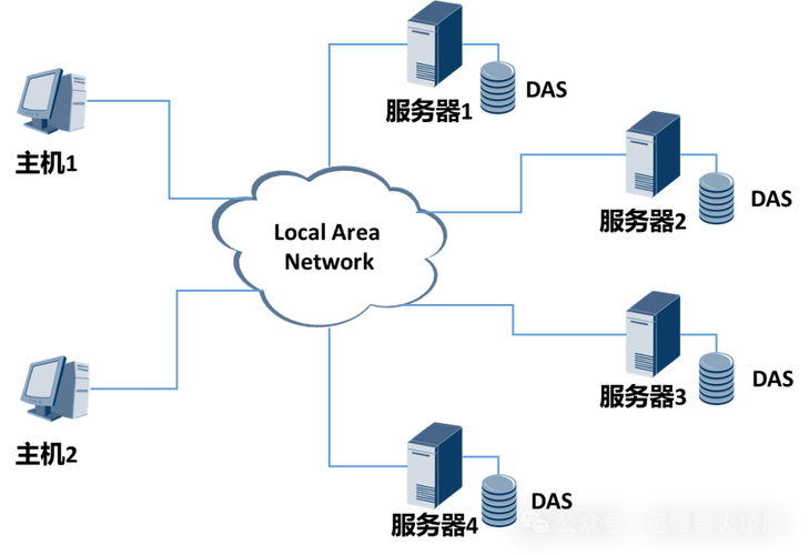 通俗易懂|SAN和NAS存储有什么区别?