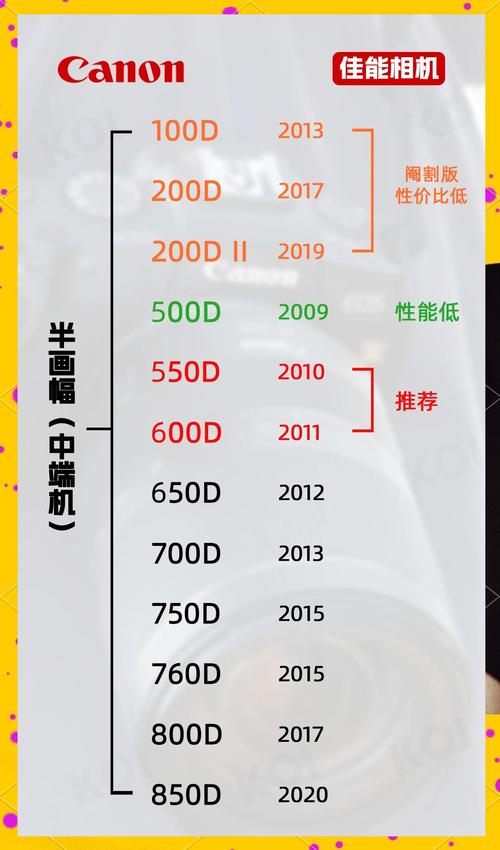佳能1200d上市时间(佳能单反各型号上市时间表)