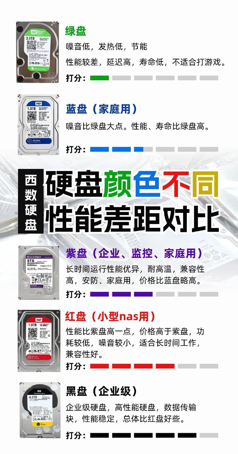 西数机械硬盘大全!蓝盘,黑盘,红盘,紫盘,金盘到底该怎么选?