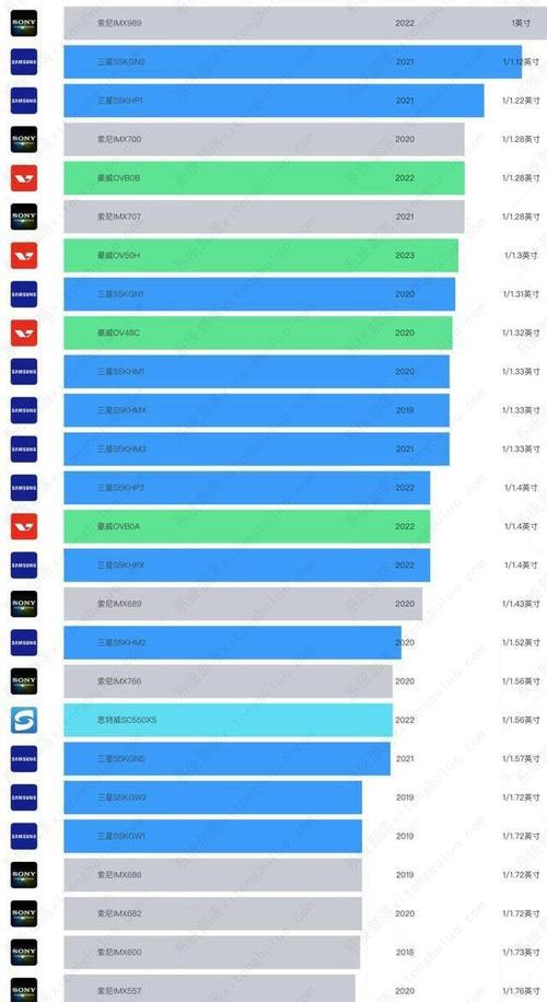 索尼IMX传感器天梯图是什么样的?