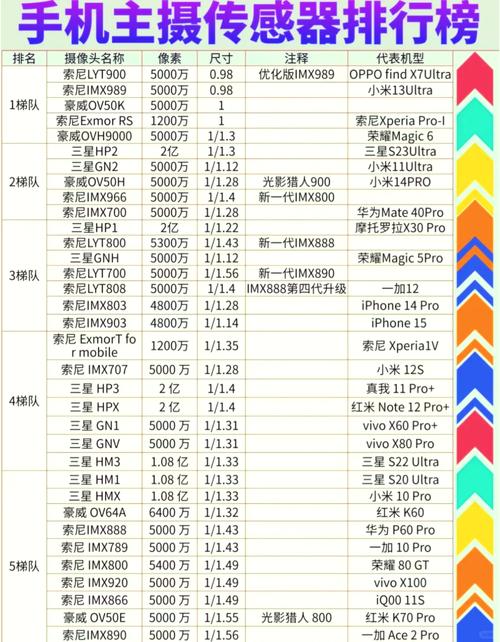 ...平板摄像头传感器(cmos)综合排名,索尼IMX98〖Nine〗、LYT『9』00、三星S5KGN2...