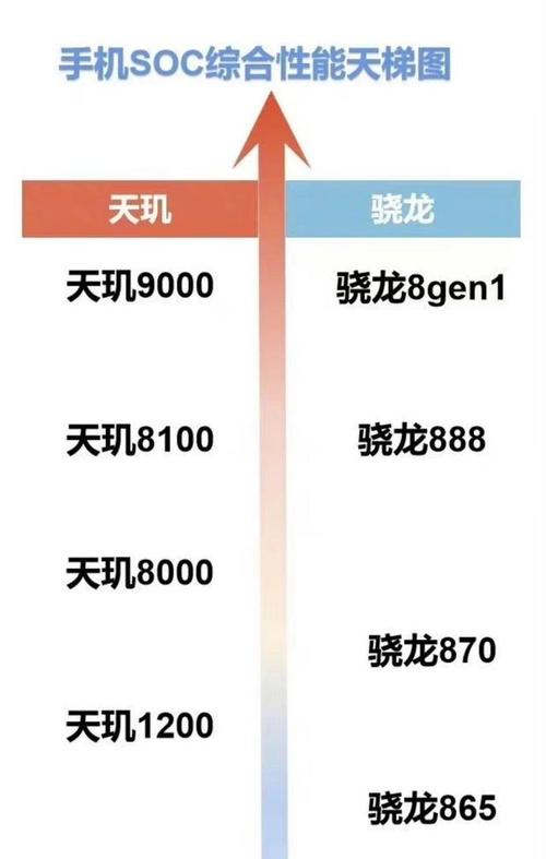 天玑900和高通骁龙695哪个更好?