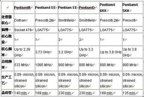 奔腾cpu和酷睿哪个好些