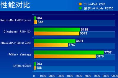 x220i和x220区别详细参数性能对比,x220与x250对比