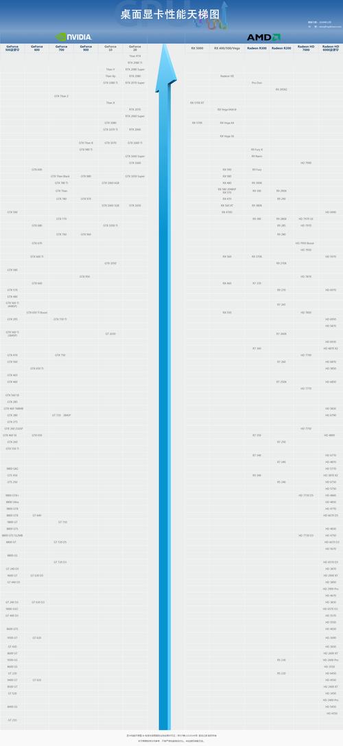 高端显卡天梯图解析(含3070Ti/6600xt,2021年10月21更新)