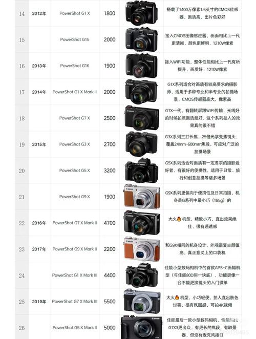 为什么佳能g10是ccd机皇