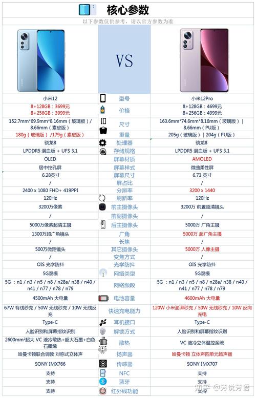 小米12和小米12pro对比