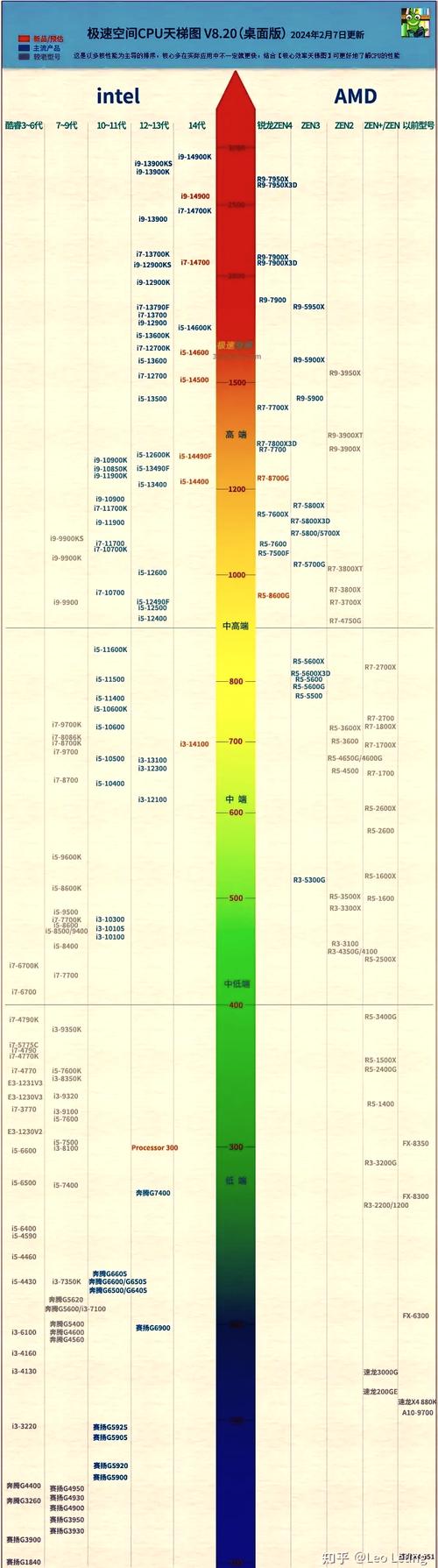 电脑i7处理器排名榜