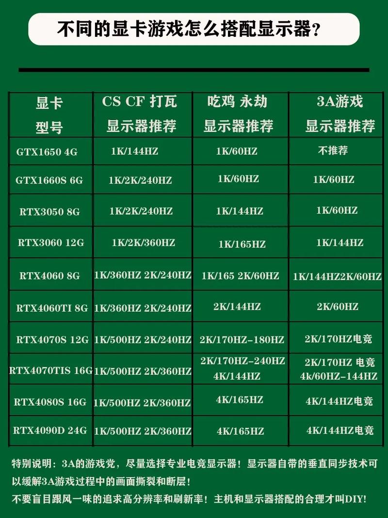 屏幕刷新率对显卡有要求吗