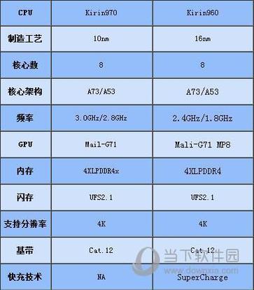 海思麒麟980相当于天玑多少