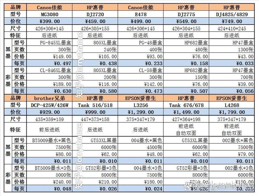 2022年10款学生家用打印机耗材成本比较分析