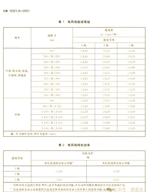 风扇能耗等级怎么区分的啊?