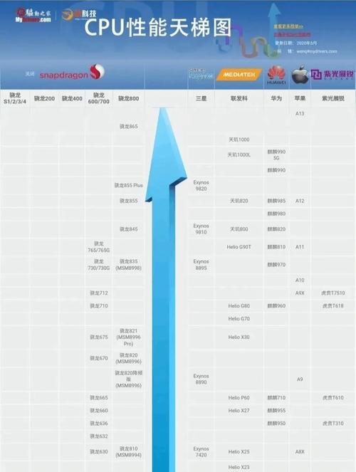 骁龙7〖Ten〗、67〖Five〗、660、636之间性能差距有多大?