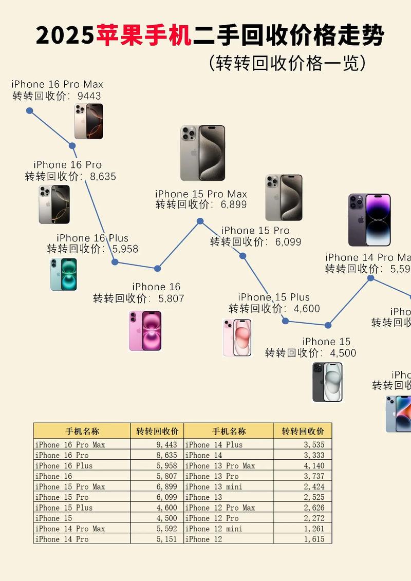 苹果手机上市费用的变化周期是怎样的