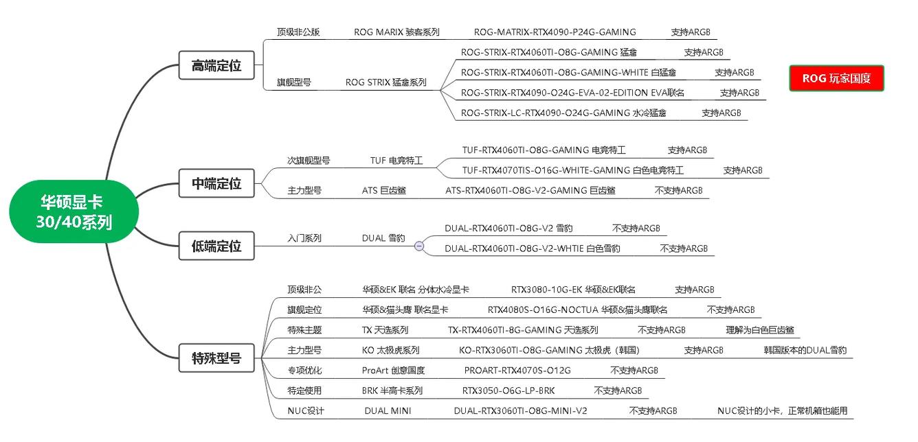 华硕显卡分几个档次(华硕显卡的级别区分)