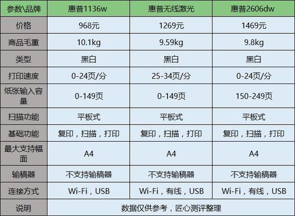 惠普最适合家用的激光打印机?型号选取与使用体验分析
