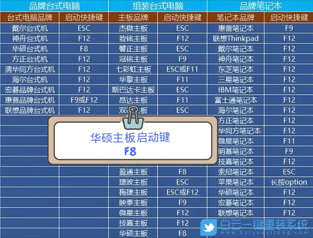 华硕主板重装系统开机时按哪几个键?