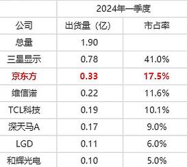 三星oled和京东方oled费用