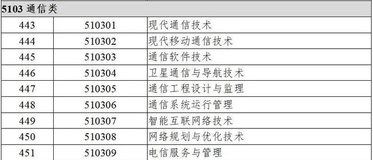 现代通信技术专业是本科还是专科