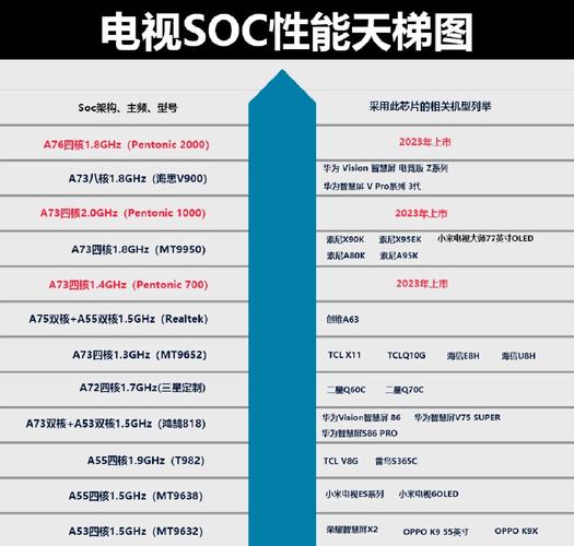 小米电视处理器天梯图?