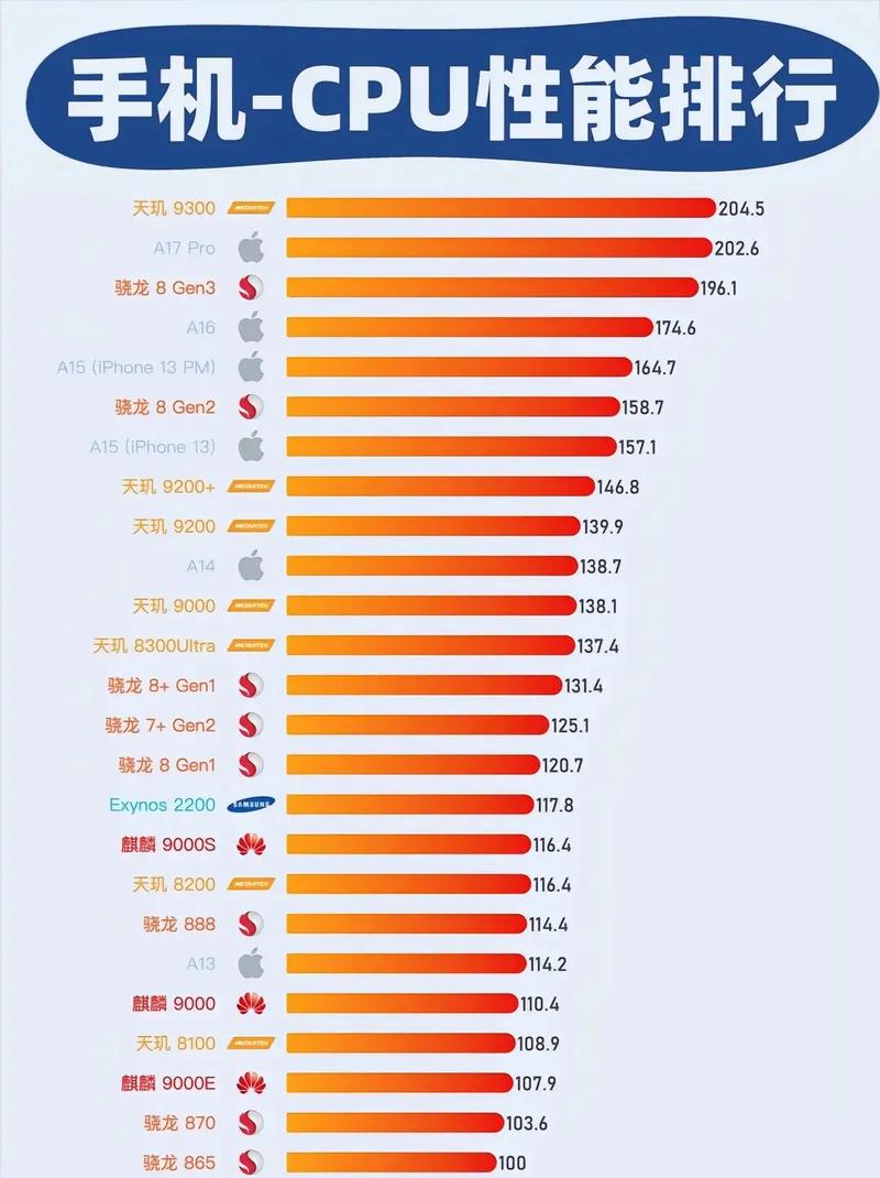 2024年手机处理器排名榜,手机CPU性能天梯图前十名汇总
