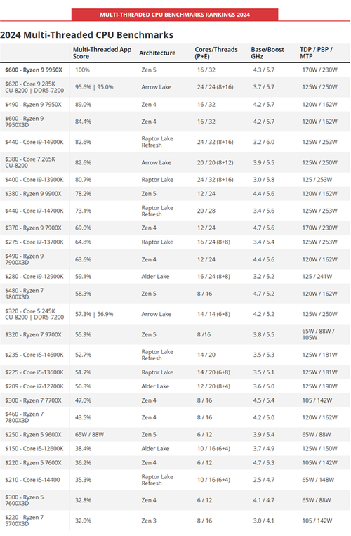 2025年7月cpu性能排名