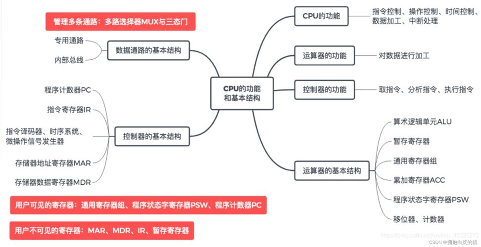 CPU的主要功能有哪三种?
