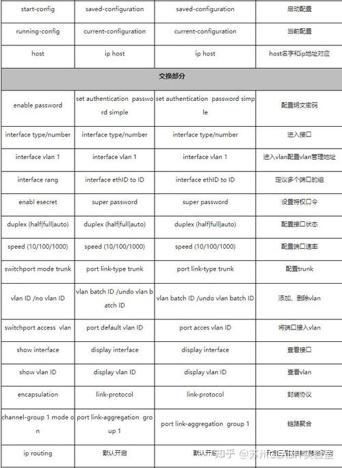 各三层交换机的命令都是不一样的吗?(像华为,华三,思科)