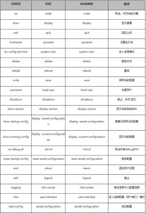 华为,华三,锐捷和思科配置命令比较