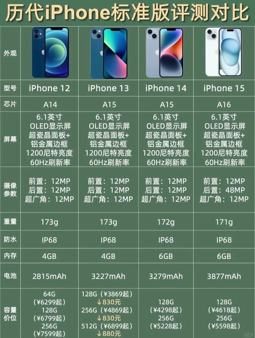 预算7000,使用3年,哪款iphone比较好?
