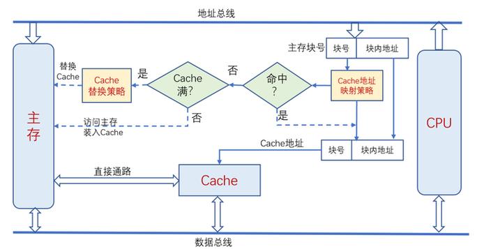 CPU的主频、缓存、工作电压是如何决定的?
