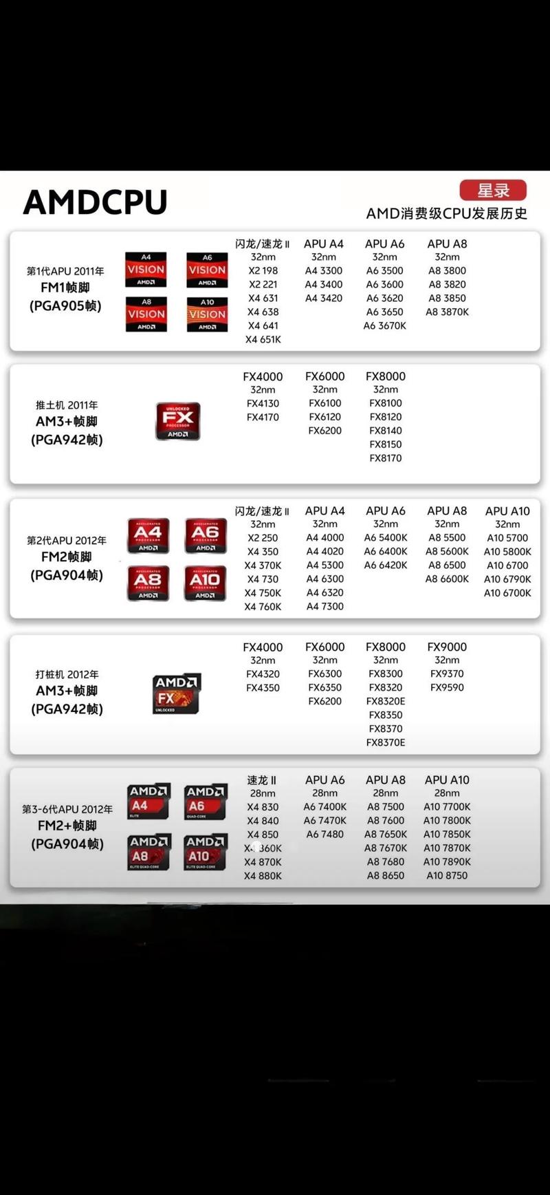 AMD的CPU平均使用寿命大约多少啊?
