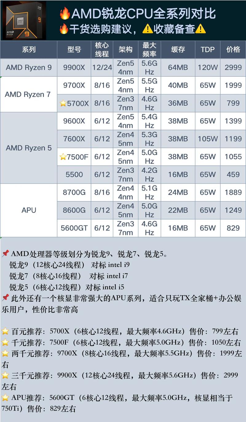 AMD的CPU性能那么差,为什么还有人买?